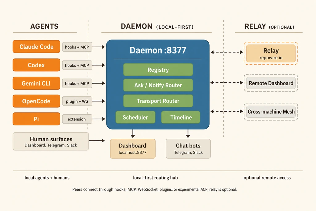 Repowire architecture diagram